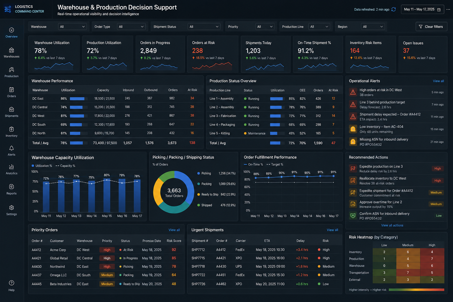 Warehouse and production decision support dashboard